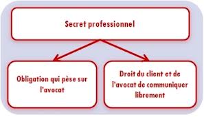 Secret Professionnel : création de l'avocat traitant.